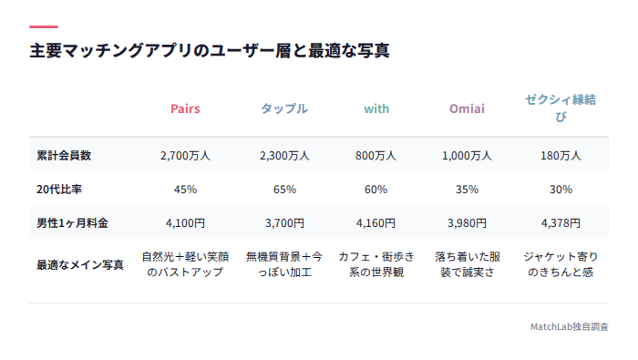アプリ別ユーザー層と写真傾向の比較表