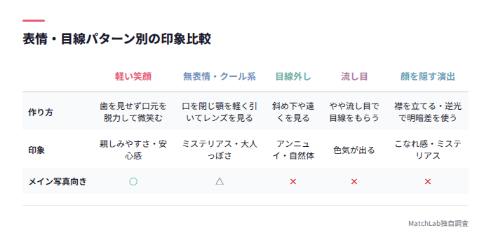 表情・目線パターン別の印象比較表