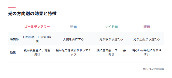 光の方向別の効果比較表