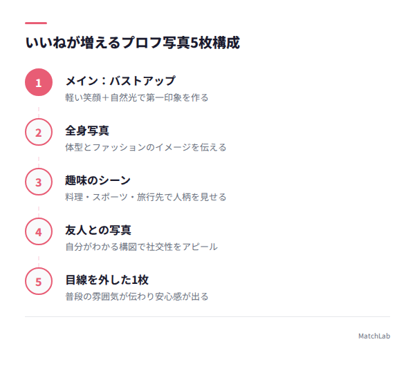 プロフ写真5枚構成の図解の手順ガイド