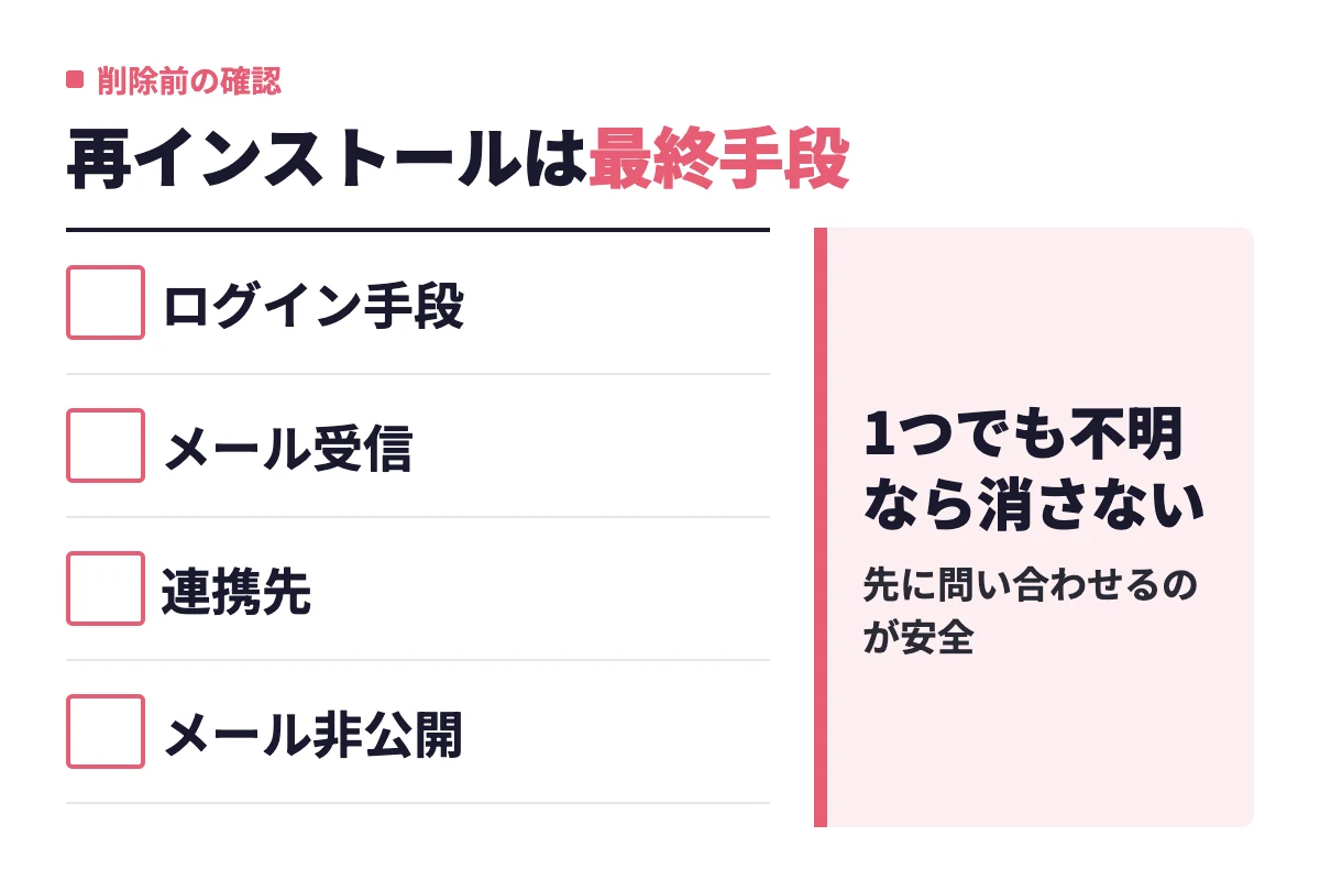 アプリを消す前に登録に使ったログイン手段、メールの受信可否、連携先へのログイン、Appleのメール非公開設定の4点を確認し、不明なら再インストールしない