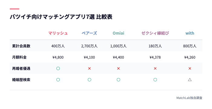 バツイチ向けアプリ7選比較表