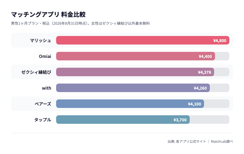 主要6アプリの月額料金比較の料金比較チャート