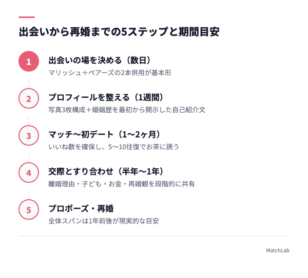 再婚までの5ステップ図解の手順ガイド
