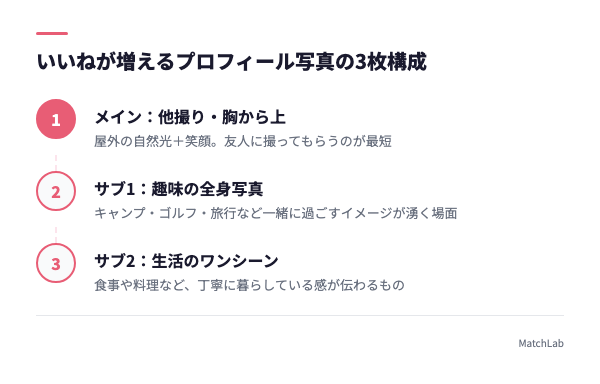 プロフィール写真3枚構成の図解の手順ガイド
