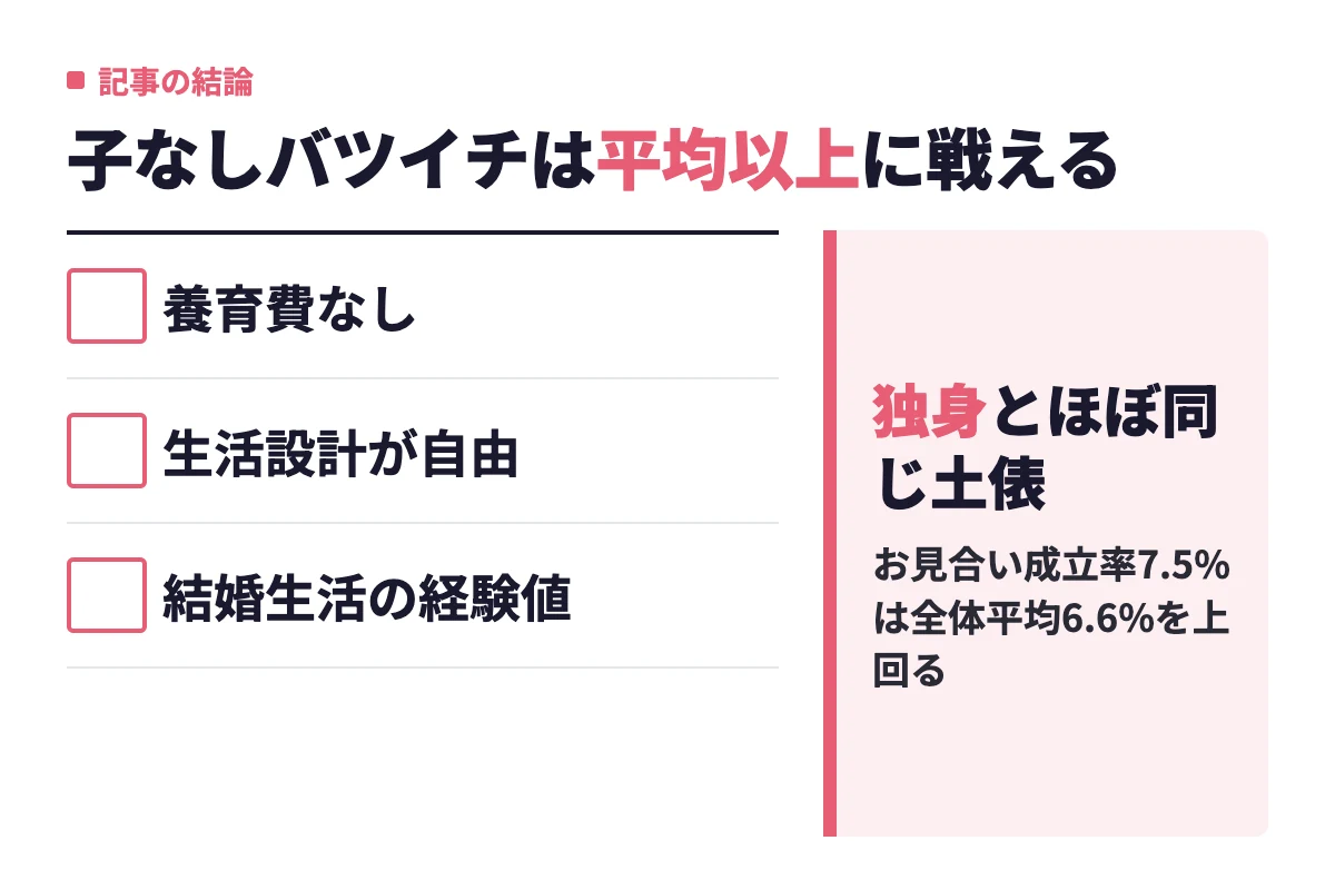 養育費なし・生活設計が自由・結婚生活の経験値という3つの理由から、子なしバツイチ男性は独身男性とほぼ同じ土俵で戦えると判定している。