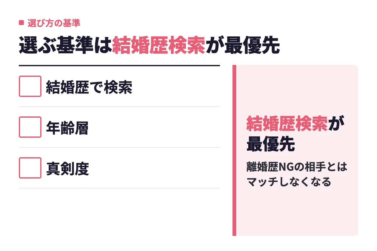 アプリ選びの基準である結婚歴で検索・年齢層・真剣度の3つを並べ、事前開示できる結婚歴検索が最優先だと判定している。