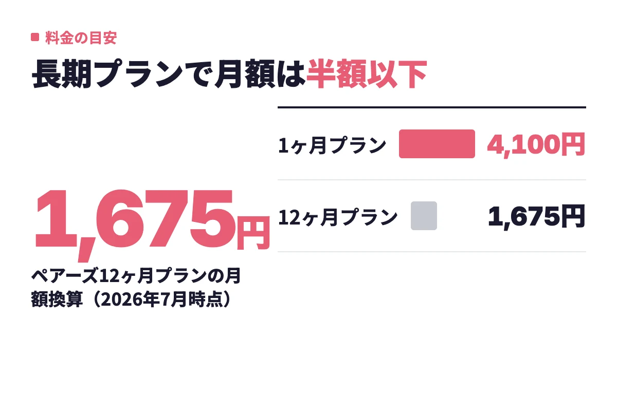 ペアーズ男性料金の1ヶ月プラン4,100円と12ヶ月プランの月1,675円を並べ、長期プランで月額が半額以下になることを示している。