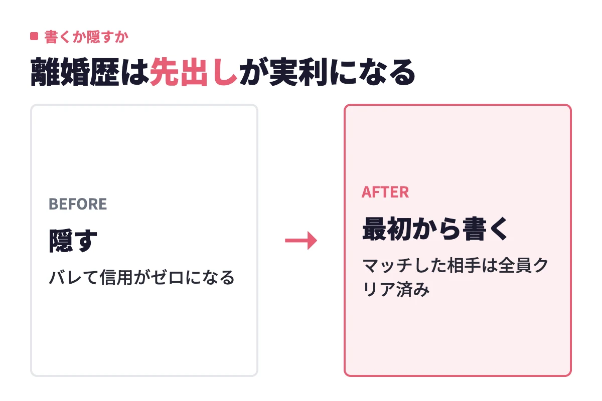 離婚歴を隠すとバレて信用がゼロになる状態から、プロフィールに最初から書けばマッチした相手は全員クリア済みになるという変化を示している。