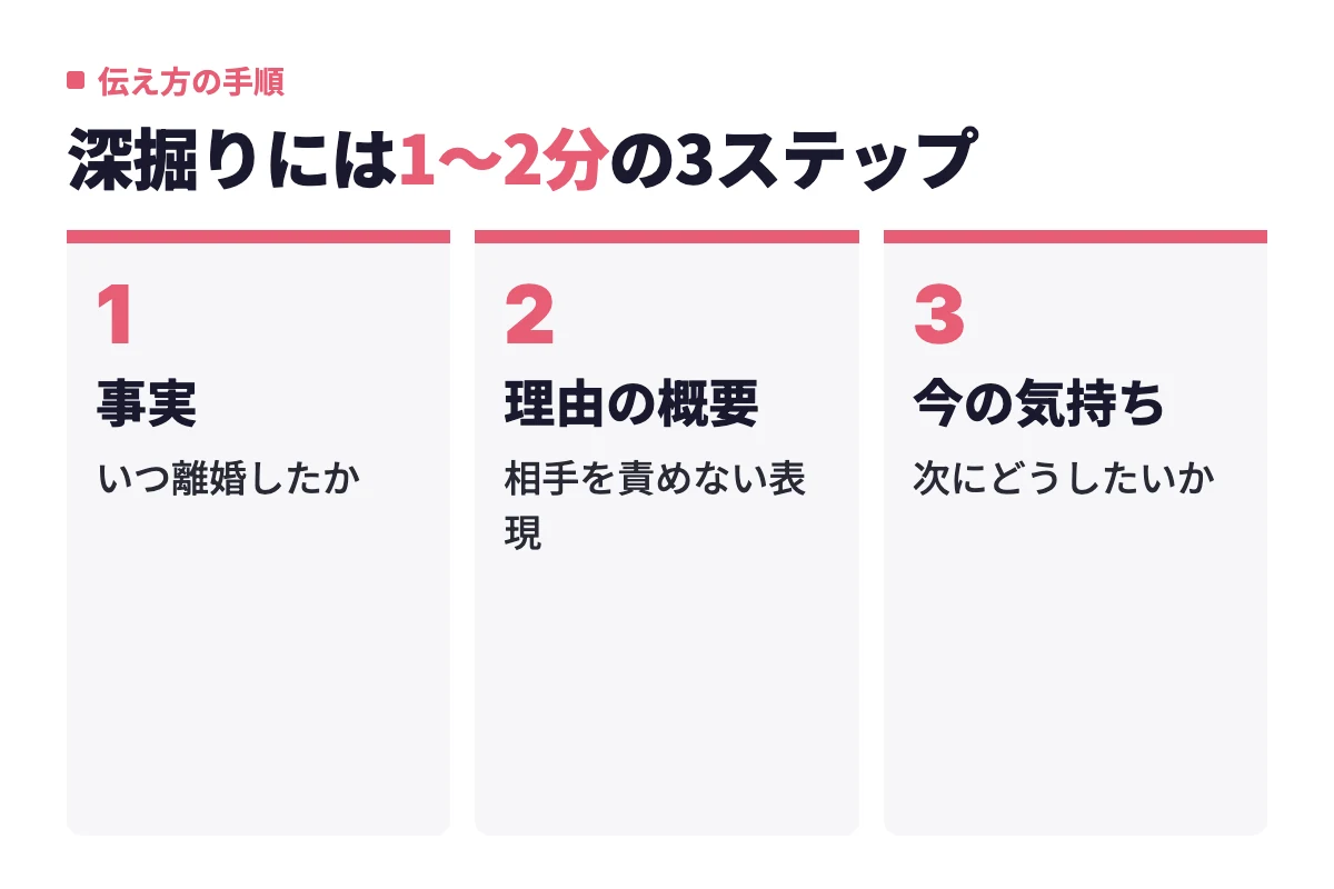 初デートで離婚理由を深掘りされたとき、事実、理由の概要、今の気持ちの順に1〜2分で話す3ステップの流れを示している。
