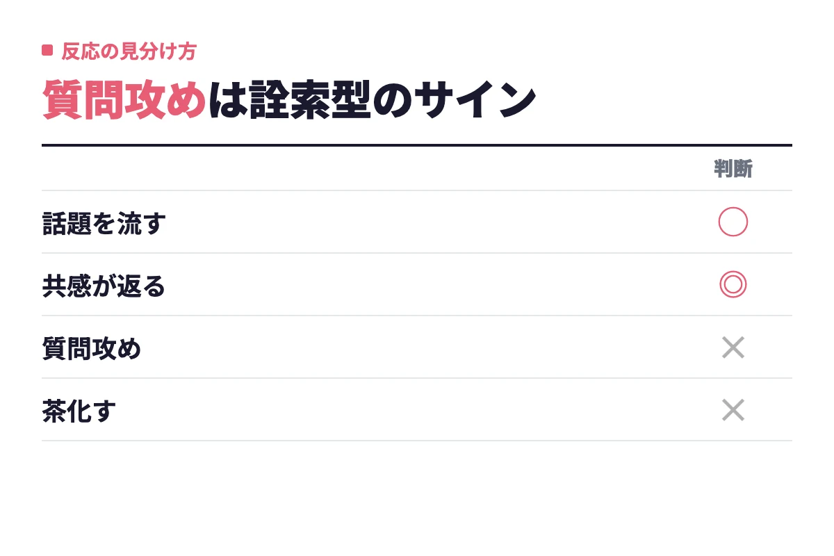 離婚歴に触れたときの相手の反応について、話題を流す・共感が返るは問題なし、質問攻めや茶化すは要注意と記号で示している。