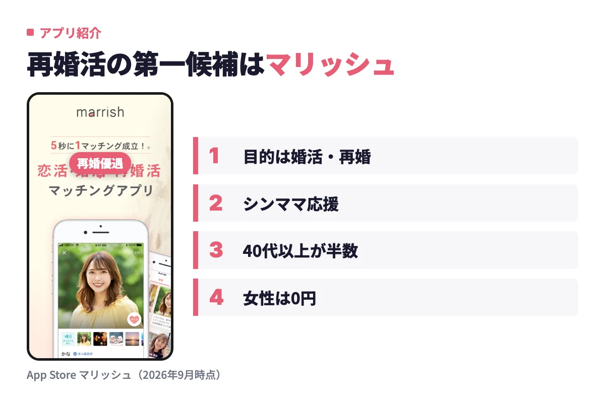マリッシュのアプリ画面。再婚優遇やシンママ応援の仕組みがあり、40代以上が半数を占める再婚向けの環境で、女性は無料で使える。