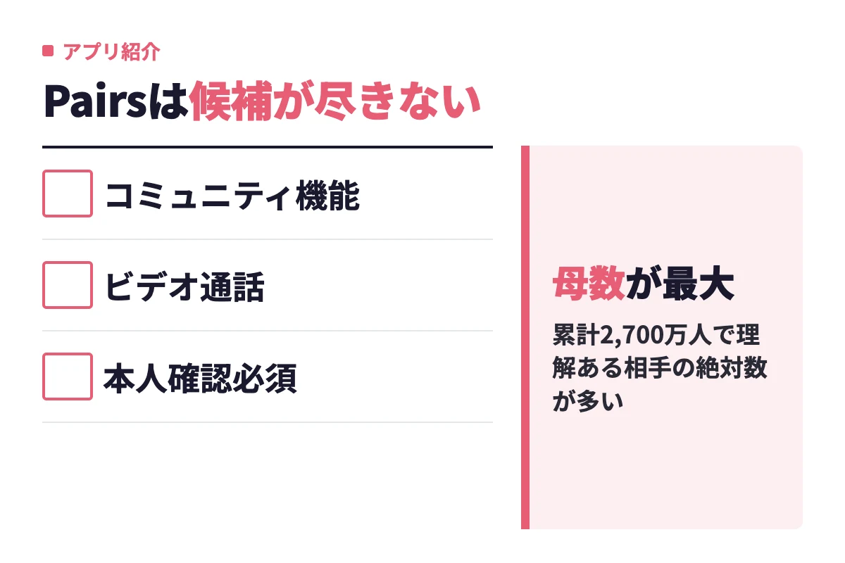 Pairsは累計2,700万人と最大の会員数を持ち、コミュニティ機能やビデオ通話、本人確認必須の仕組みで、地方在住でも候補が尽きにくい。