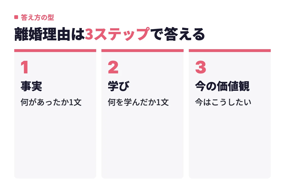 離婚理由を聞かれたときは、事実、学び、今の価値観の順に1文ずつ話す3ステップに乗せると、どんな理由でも前向きに着地できる。