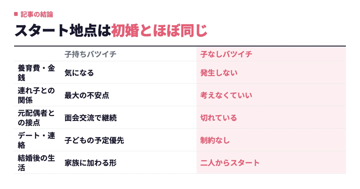 マッチングアプリでバツイチ子なし女性は需要ある？おすすめ7選と再婚の進め方
