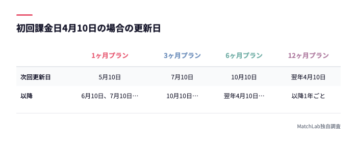 プラン別の次回更新日カレンダー