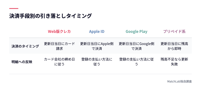 決済手段別の引き落とし比較表