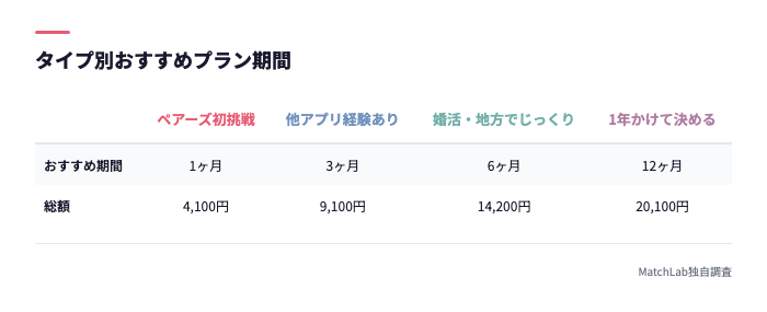 タイプ別おすすめプラン期間表