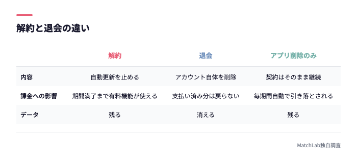 解約と退会の違い比較表