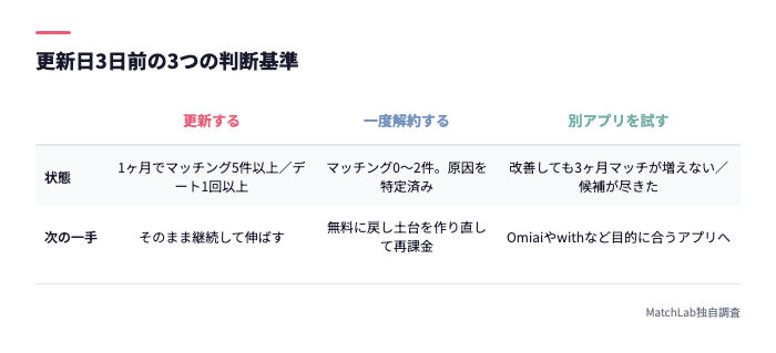 更新・解約・乗り換えの判断基準