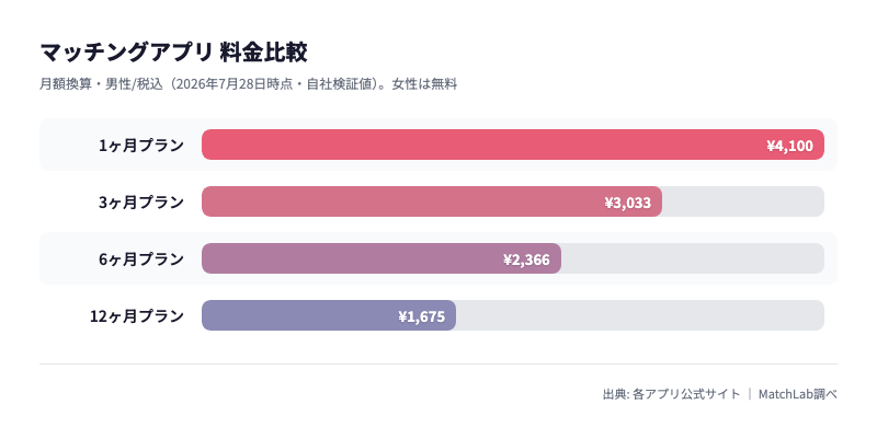 プラン期間別の月額換算グラフの料金比較チャート