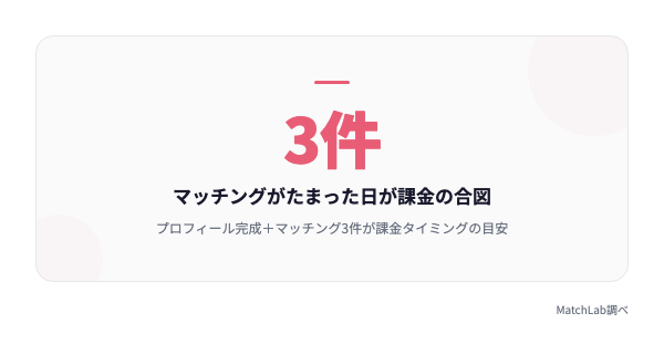 課金の目安はマッチング3件の統計データ
