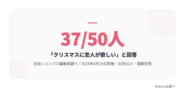 恋人が欲しい時期はクリスマスが最多の統計データ