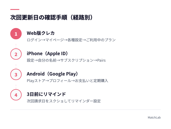 次回更新日の確認手順図解の手順ガイド
