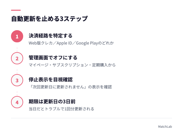 自動更新停止の手順フローの手順ガイド