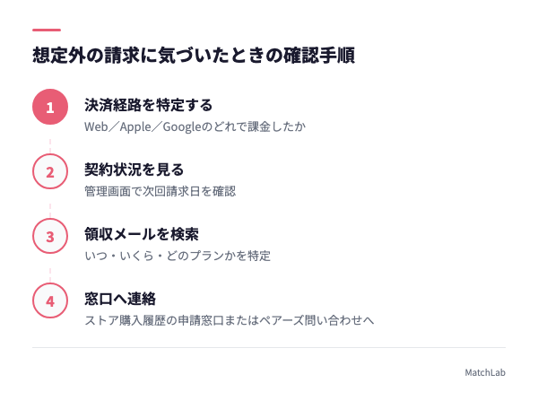 想定外請求時の対処フローの手順ガイド