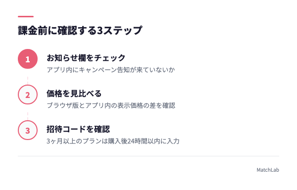 課金前のキャンペーン確認3ステップの手順ガイド
