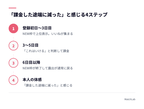 NEW枠終了と課金の重なり図の手順ガイド