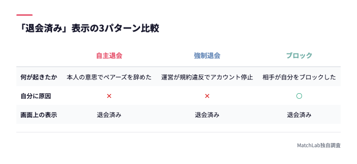 退会済み3パターンの比較表