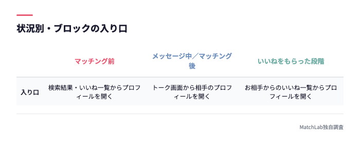 状況別ブロックの入り口
