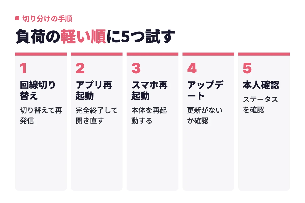 回線切り替え、アプリ再起動、スマホ再起動、アップデート確認、本人確認の順に負荷の軽いものから試して自分側の原因を消していく流れ。