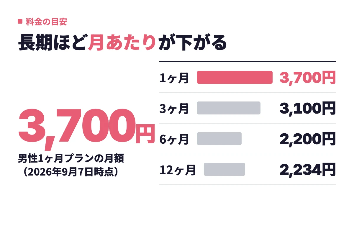 タップル男性有料プランの月あたり料金は1ヶ月3,700円、3ヶ月3,100円、6ヶ月2,200円、12ヶ月2,234円と、契約期間が長いほど下がる。