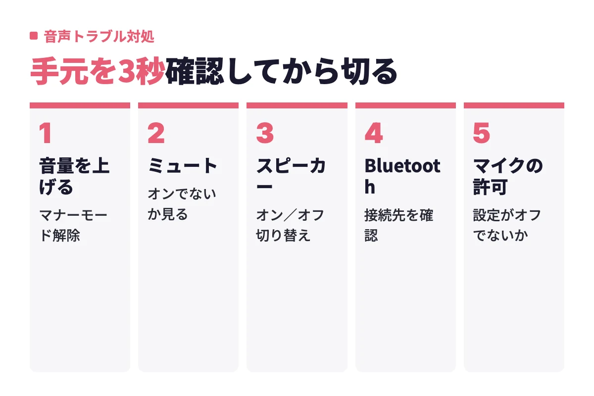 声が聞こえないときは音量、ミュート、スピーカー、Bluetoothの接続先、マイクの許可の順に確認すると通話中でも慌てず対処できる。
