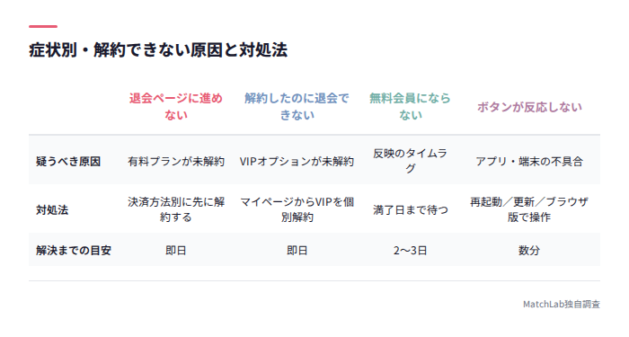 解約できない原因と対処法の一覧表