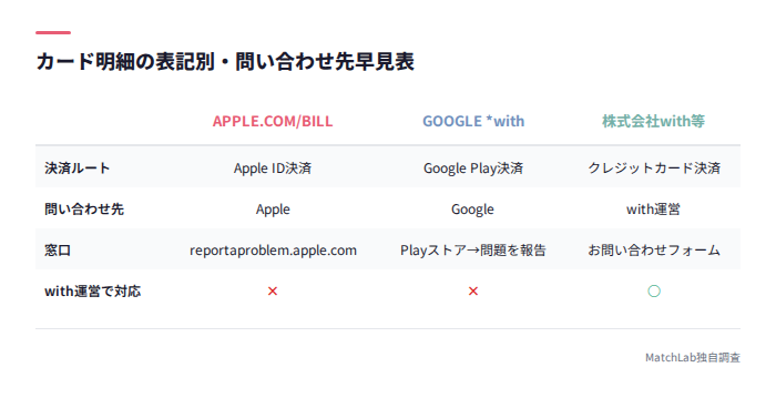 明細表記別の問い合わせ先一覧
