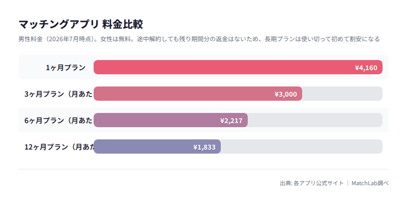 withのプラン別月あたり料金比較の料金比較チャート