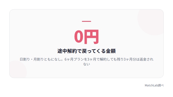 途中解約の返金額はゼロの統計データ