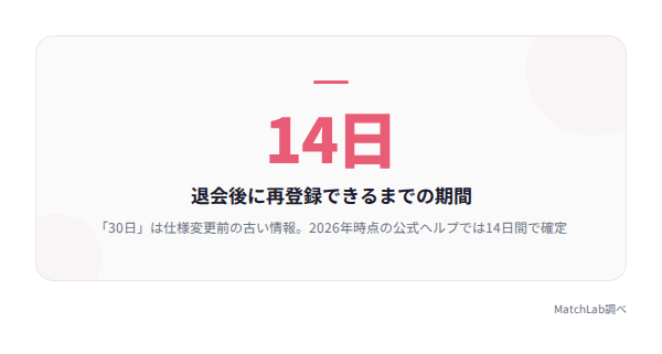 再登録は退会から14日後の統計データ