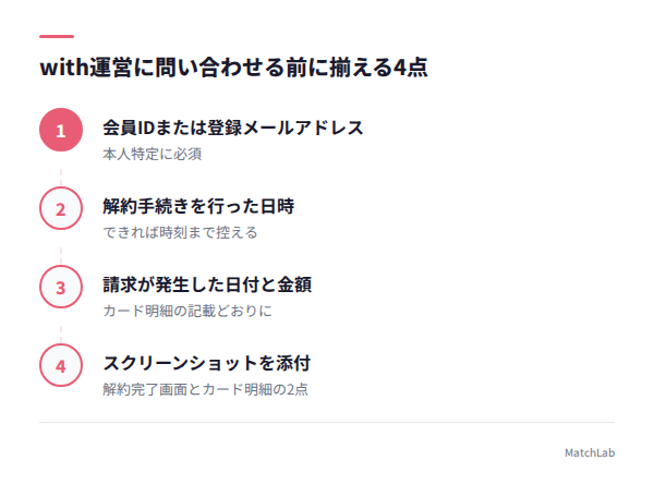 運営問い合わせ前に準備する4点の手順ガイド