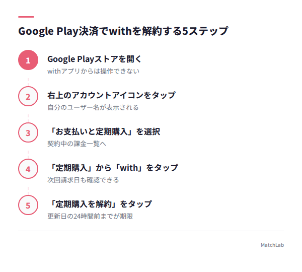 Google Play決済の解約手順5ステップの手順ガイド