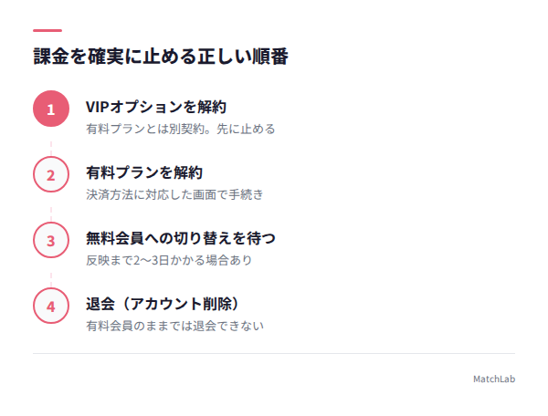 解約から退会までの正しい順番の手順ガイド