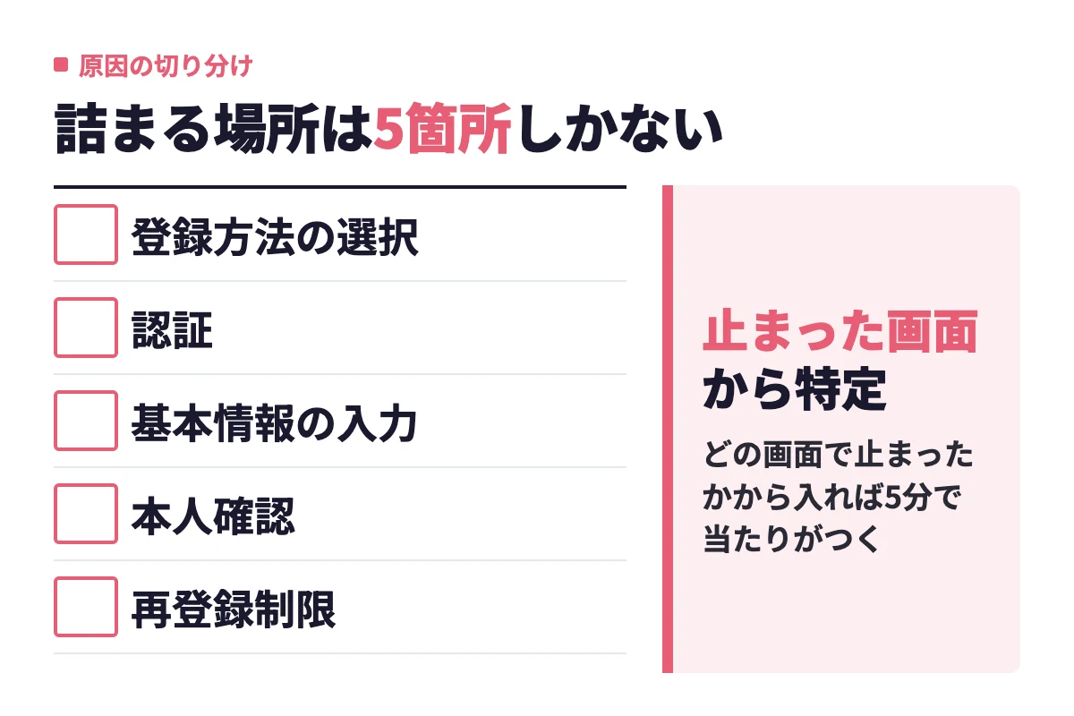 タップルに新規登録できないとき詰まる場所は登録方法の選択・認証・基本情報の入力・本人確認・再登録制限の5箇所で、止まった画面から原因を特定できる