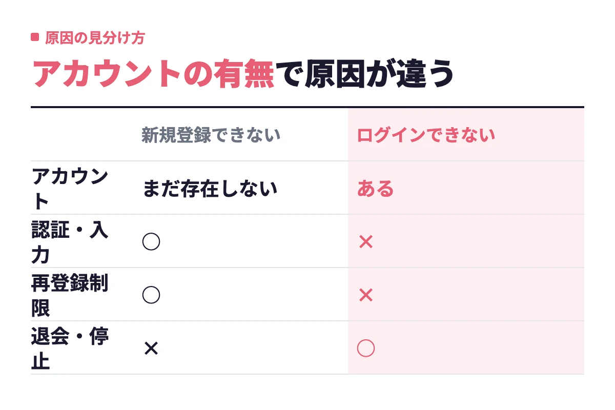 新規登録できないのはアカウントがまだ存在しない状態の問題で認証・入力や再登録制限が原因、ログインできないのはアカウントがあるのに入れない問題で退会・停止などが原因になる