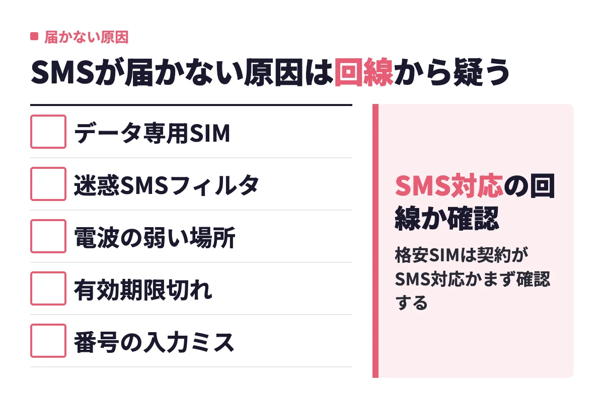 SMS認証コードが届かない主な原因はデータ専用SIM、迷惑SMSフィルタ、電波の弱い場所、有効期限切れ、番号の入力ミスの5つで、まず回線がSMS対応かを確認する