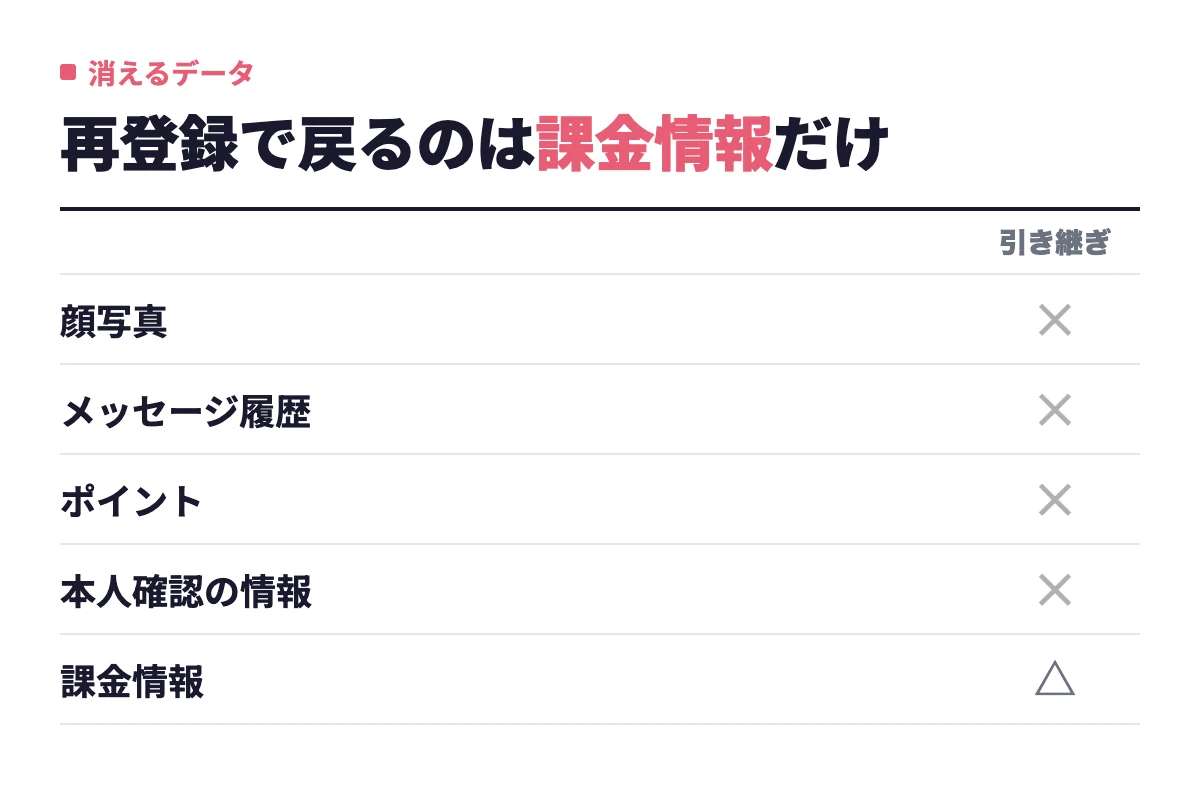 タップルを退会して再登録すると顔写真、メッセージ履歴、ポイント、本人確認の情報は消え、有料プランの有効期限が残っていた場合の課金情報だけは引き継げることがある