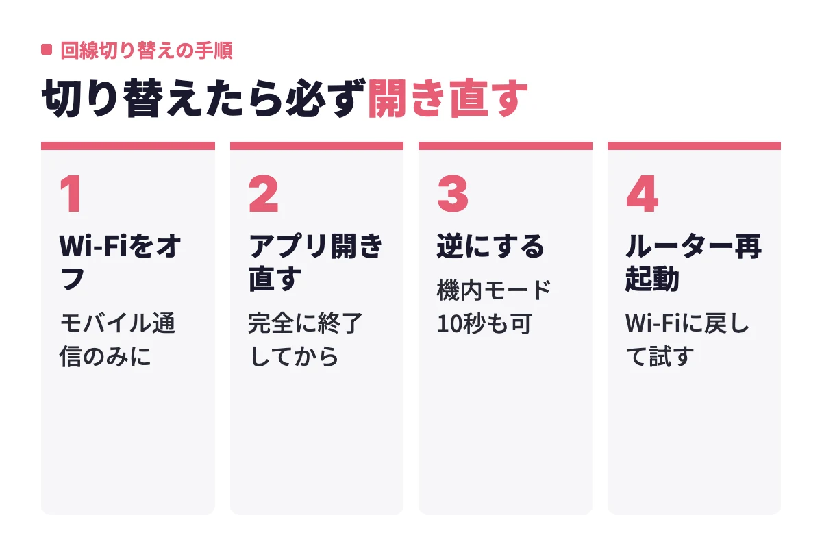 Wi-Fiをオフにしてモバイル通信だけで試し、アプリを完全に終了して開き直し、変わらなければ逆に切り替え、最後にルーターを再起動してもう一度試すという流れで直す